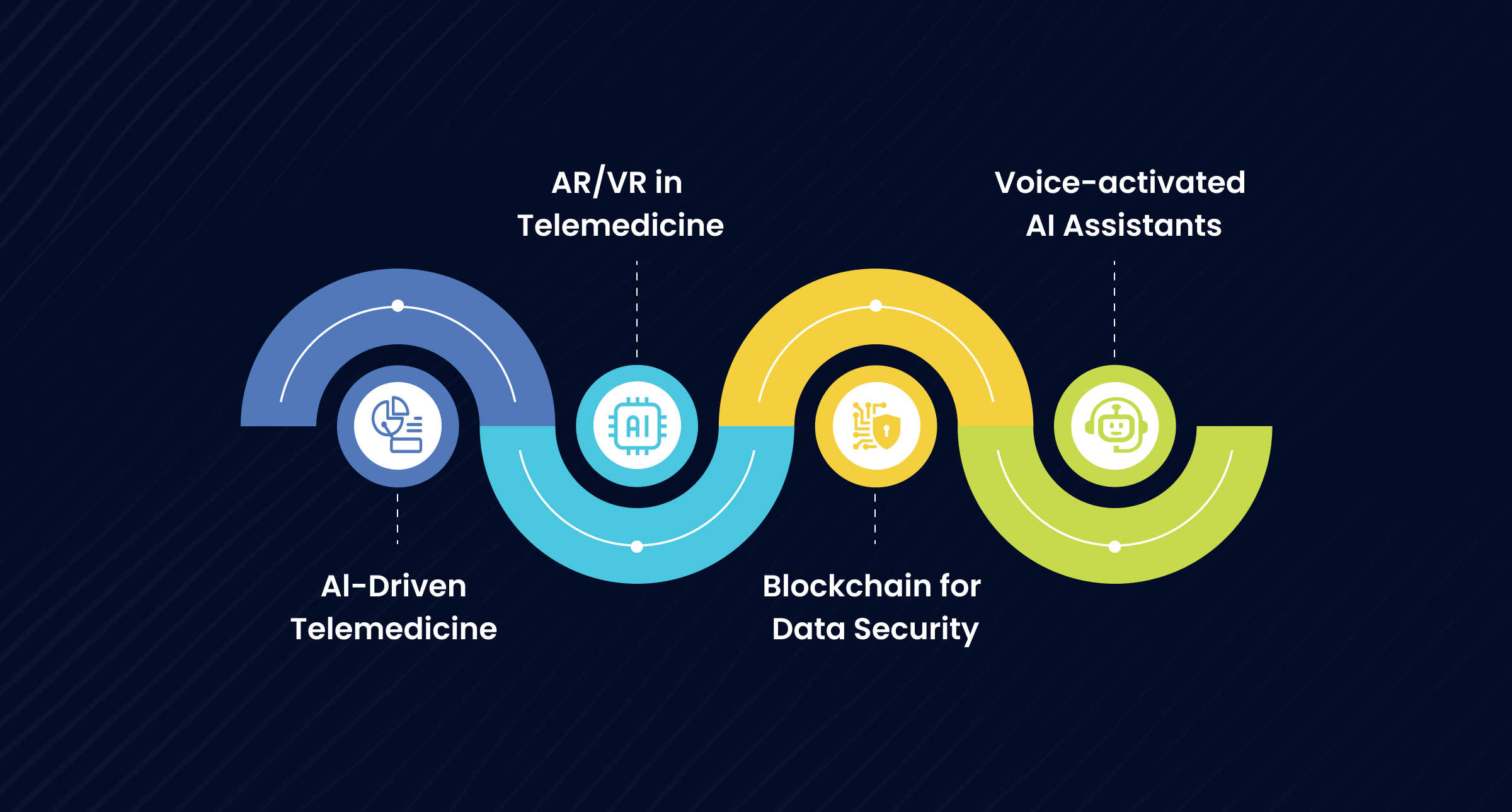 Telemedicine Trends