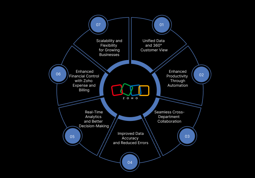 Why businesses should prioritise Zoho integrations