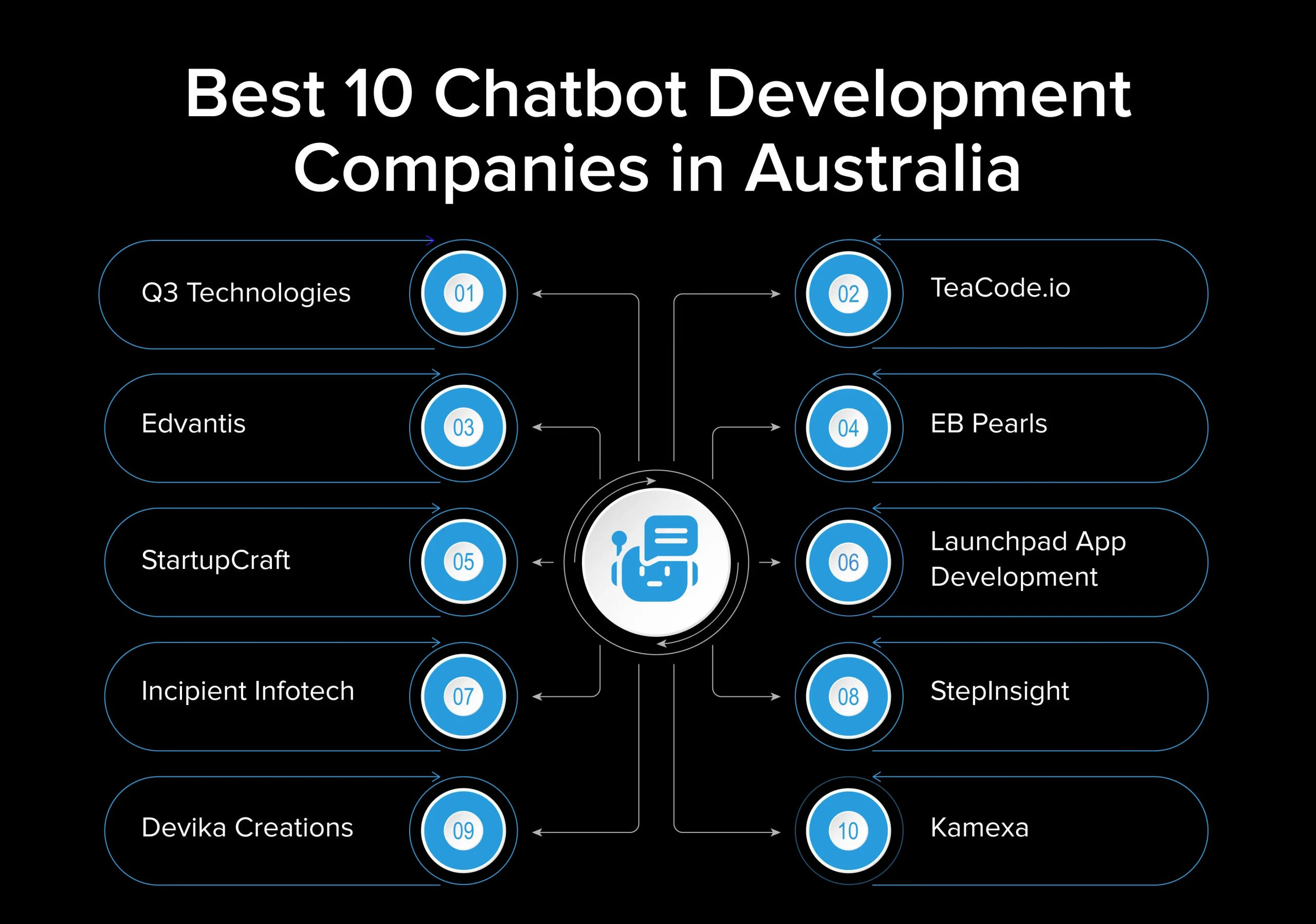 AI Development Companies in Australia