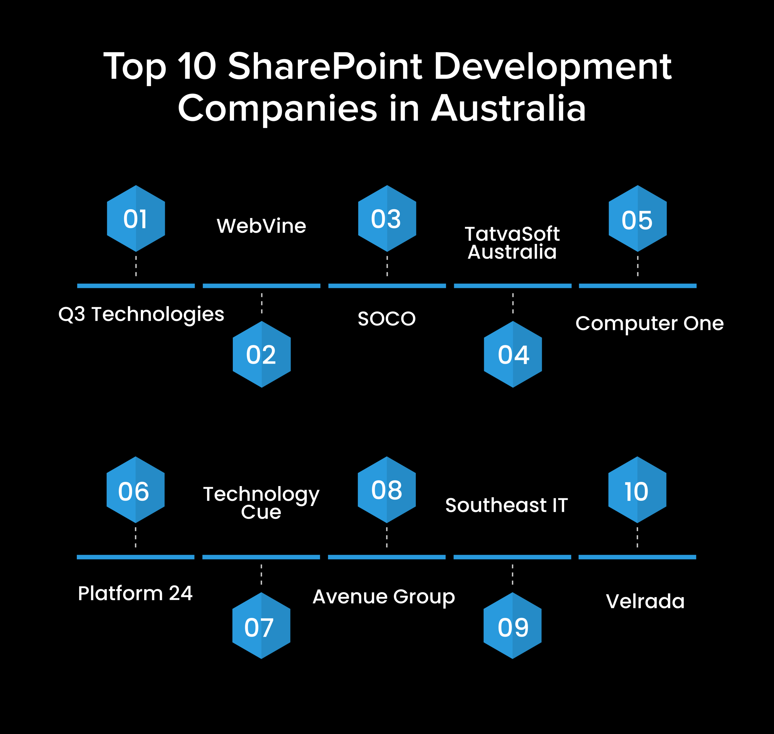 SharePoint Development Companies in Australia