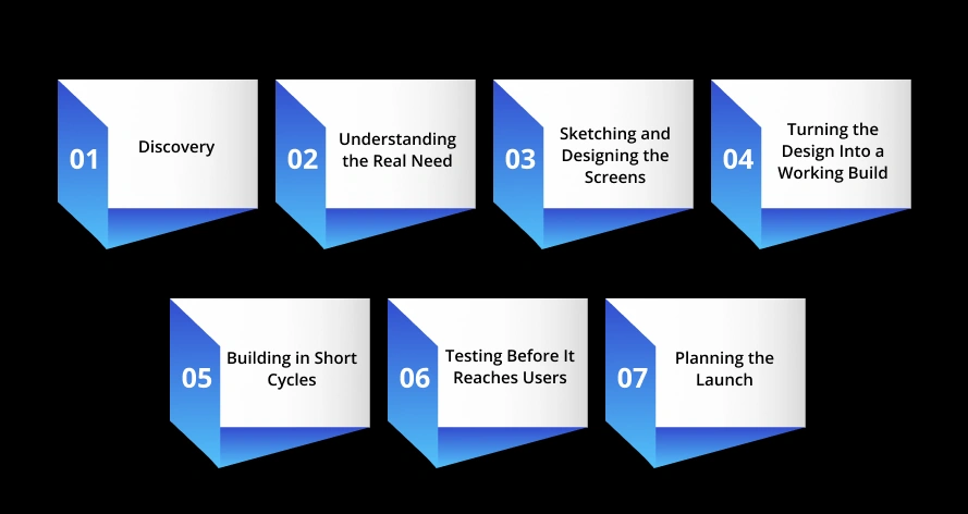What Are the Steps to Develop Custom Software Development Process To Before You Build Anything?