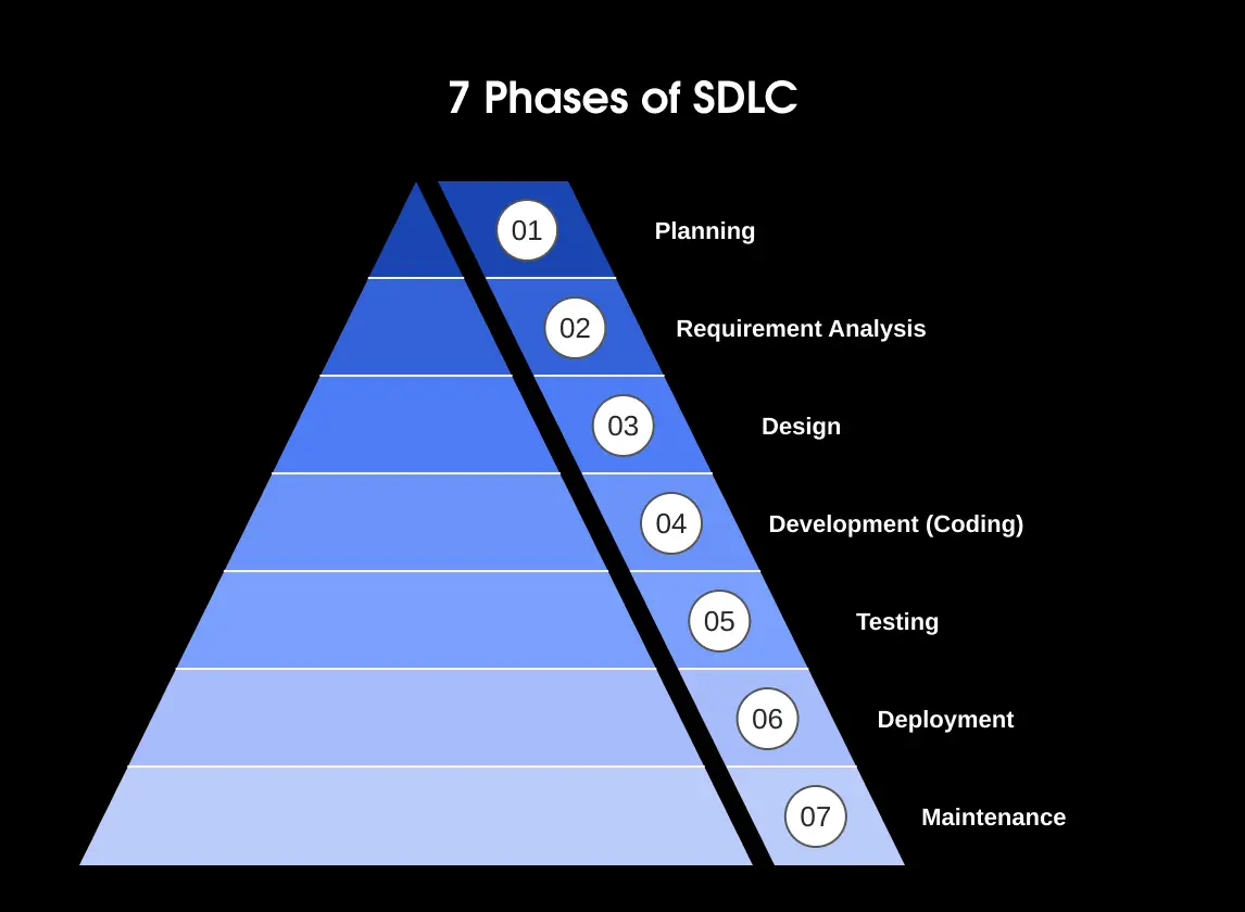 What Are the 7 Phases of SDLC?