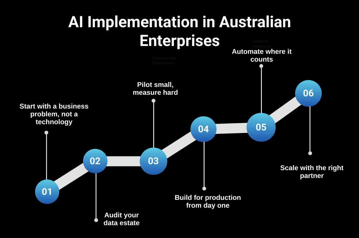AI Implementation in Australian Enterprises